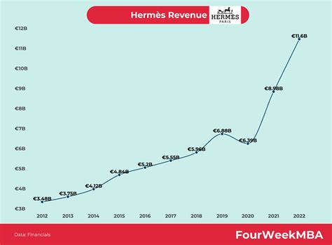 chiffres d'affaires hermes